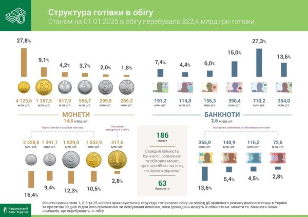 В Україні готівка в обігу торік зросла на 58 мільярдів, найбільше - монети по 5 і 10 гривень В Україні готівка в обігу торік зросла на 58 мільярдів, найбільше - монети по 5 і 10 гривень