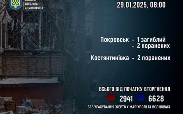 Росіяни за добу вбили одного жителя Донеччини і поранили чотирьох
Росіяни за добу вбили одного жителя Донеччини і поранили чотирьох