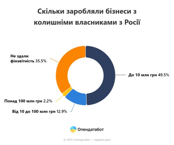 В Україні 93 компанії незаконно приховали російських власників - Опендатабот В Україні 93 компанії незаконно приховали російських власників - Опендатабот