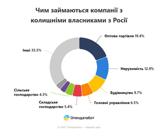В Україні 93 компанії незаконно приховали російських власників - Опендатабот В Україні 93 компанії незаконно приховали російських власників - Опендатабот