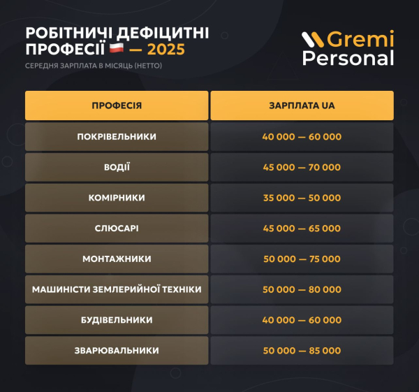 Названы самые дефицитные профессии в Польше в 2025 году
Названы самые дефицитные профессии в Польше в 2025 году