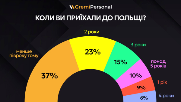 Каждый третий украинец в Польше приехал менее полугода назад — исследование
Каждый третий украинец в Польше приехал менее полугода назад — исследование