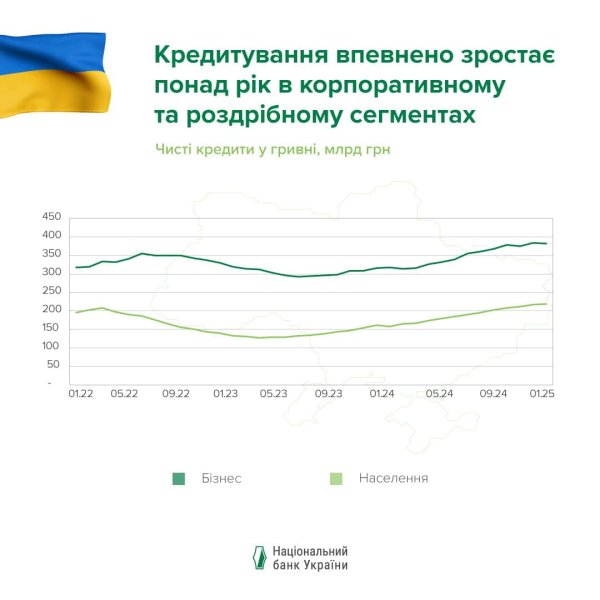 Банки торік видали бізнесу та населенню кредитів на ₴127 мільярдів Банки торік видали бізнесу та населенню кредитів на ₴127 мільярдів