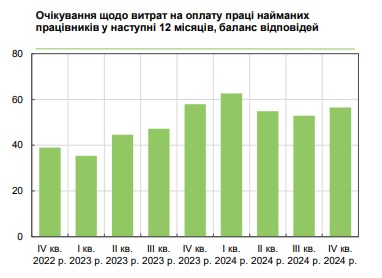 Зарплати українців зростатимуть у 2025 році: які плани керівників підприємств
Зарплати українців зростатимуть у 2025 році: які плани керівників підприємств
