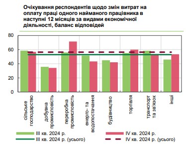 Зарплати українців зростатимуть у 2025 році: які плани керівників підприємств
Зарплати українців зростатимуть у 2025 році: які плани керівників підприємств