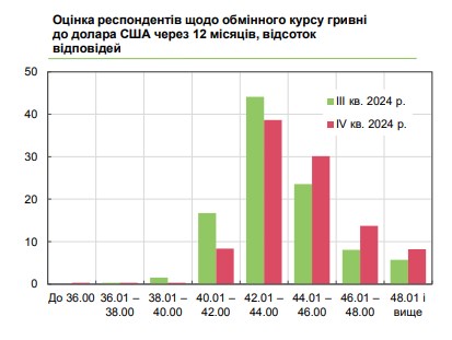 
Яким буде курс долара: український бізнес погіршив очікування на найближчий рік 