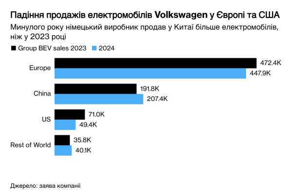 Мировые продажи автомобилей Volkswagen в 2024 году упали на 2,3%
Мировые продажи автомобилей Volkswagen в 2024 году упали на 2,3%