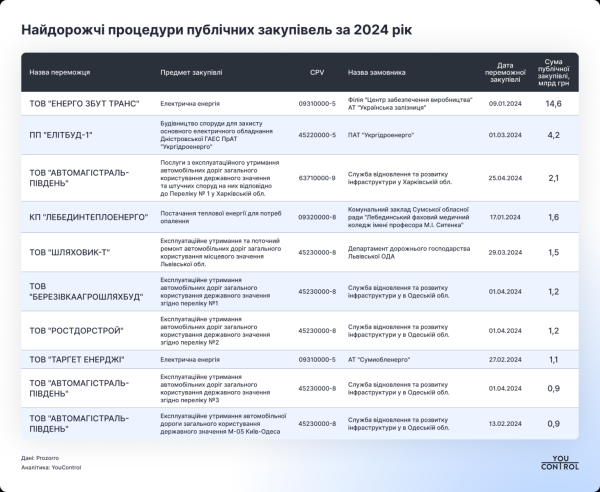 Закупки на 65 миллиардов в 2024 году: ремонт дорог, электроэнергия и транспортные услуги
Закупки на 65 миллиардов в 2024 году: ремонт дорог, электроэнергия и транспортные услуги
