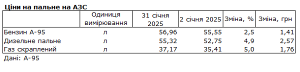 Бензин, дизель і автогаз подорожчали в січні: як змінилися ціни на АЗС
Бензин, дизель і автогаз подорожчали в січні: як змінилися ціни на АЗС
