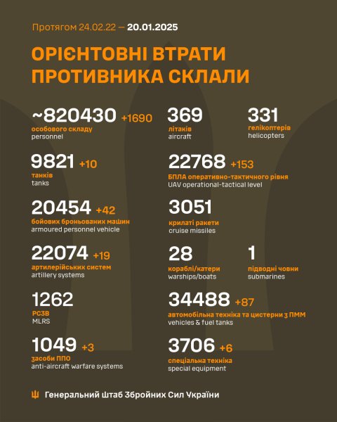Росіяни втратили за добу близько 1700 солдатів і 3 системи ППО, - Генштаб
Росіяни втратили за добу близько 1700 солдатів і 3 системи ППО, - Генштаб