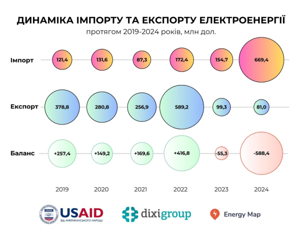Украина в прошлом году потратила на импорт электричества около $670 миллионов
Украина в прошлом году потратила на импорт электричества около $670 миллионов