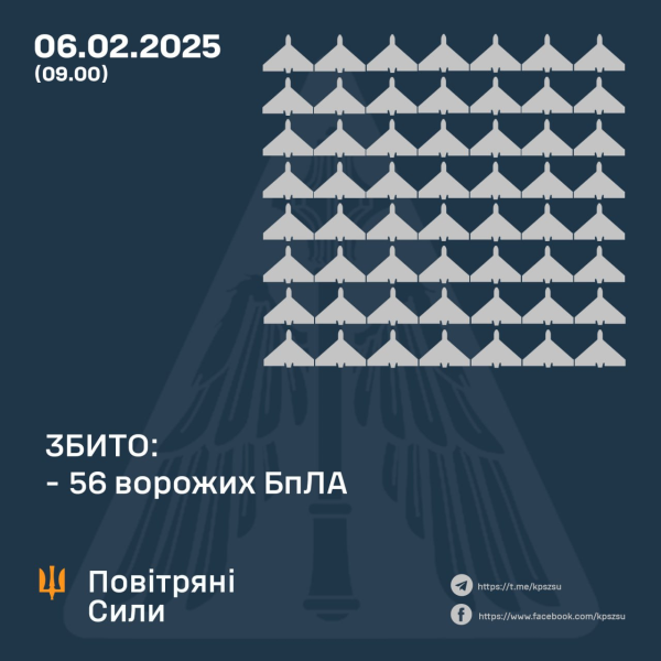 РФ вночі запустила 77 дронів та дві ракети по Україні: скільки збила ППО
РФ вночі запустила 77 дронів та дві ракети по Україні: скільки збила ППО
