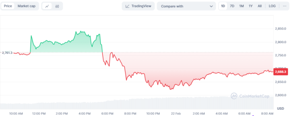 Самая большая криптокражка: Хакеры взломали биржу Bybit и вывели Ethereum на почти $1,5 миллиарда
Самая большая криптокражка: Хакеры взломали биржу Bybit и вывели Ethereum на почти $1,5 миллиарда