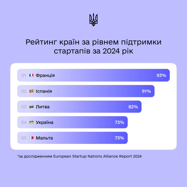 Украина заняла четвертое место в Европе по уровню поддержки стартапов
                    