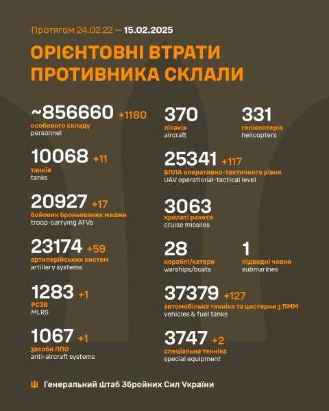 Росія за добу втратила майже 1200 солдатів та 59 артсистем: дані Генштабу ЗСУ
Росія за добу втратила майже 1200 солдатів та 59 артсистем: дані Генштабу ЗСУ