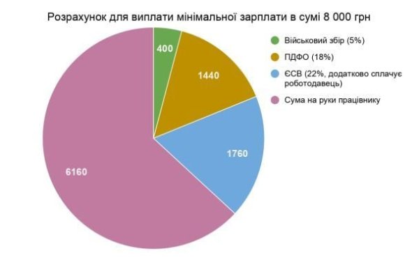 
Как правильно считать зарплату: сколько реально получаем на руки и выгоднее ли работать через ФЛП
