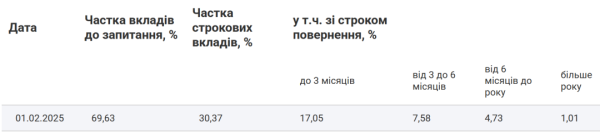 Вклади українців у банках за січень зменшилися на ₴13,9 мільярда Вклади українців у банках за січень зменшилися на ₴13,9 мільярда
