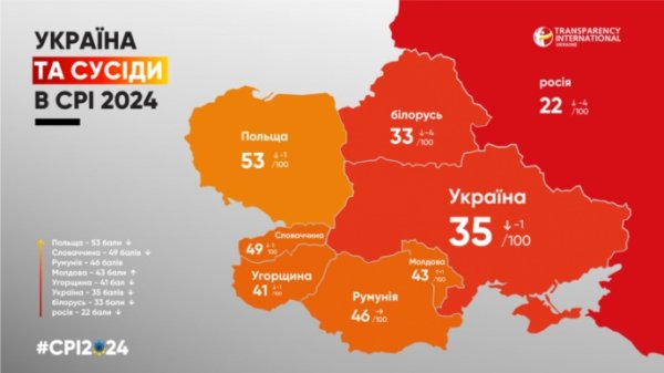 Украина потеряла 1 балл в Индексе восприятия коррупции – Transparency International Украина потеряла 1 балл в Индексе восприятия коррупции – Transparency International