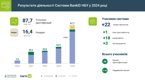 Количество идентификаций через BankID за год выросло более чем вдвое — НБУ
Количество идентификаций через BankID за год выросло более чем вдвое — НБУ