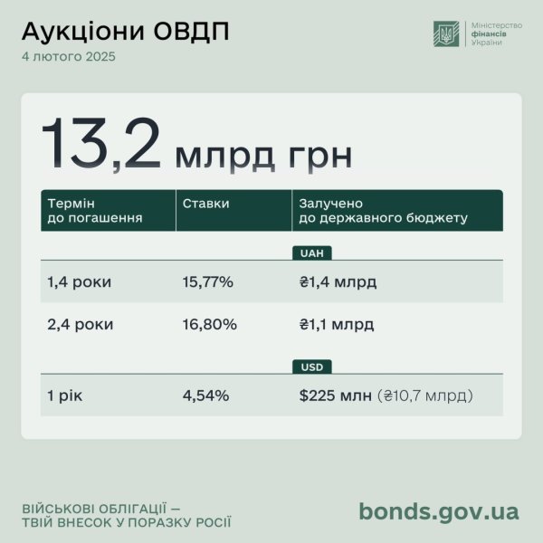 Мінфін розмістив ОВДП ще на 13,2 мільярда Мінфін розмістив ОВДП ще на 13,2 мільярда