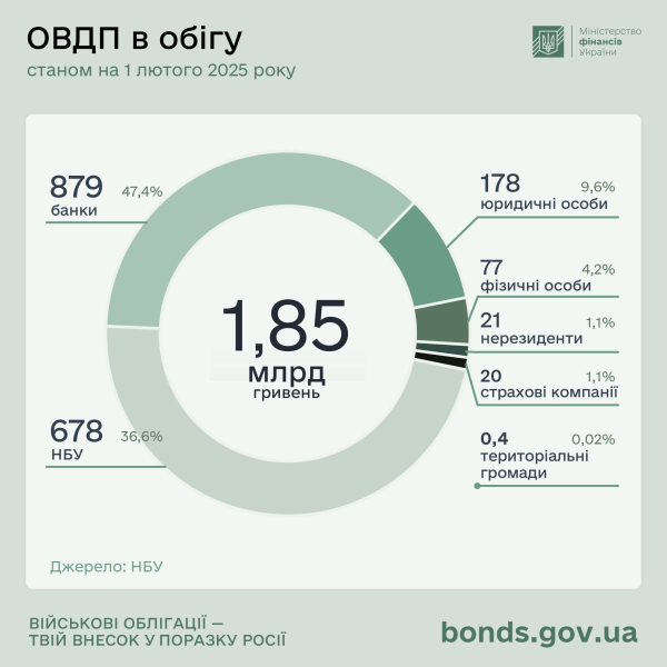 Минфин в январе привлек 29,5 миллиарда от продажи ОВГЗ
Минфин в январе привлек 29,5 миллиарда от продажи ОВГЗ
