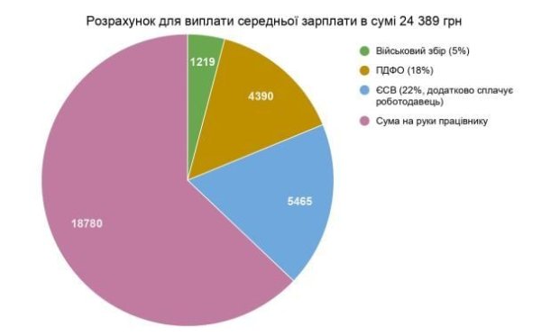 
Как правильно считать зарплату: сколько реально получаем на руки и выгоднее ли работать через ФЛП
