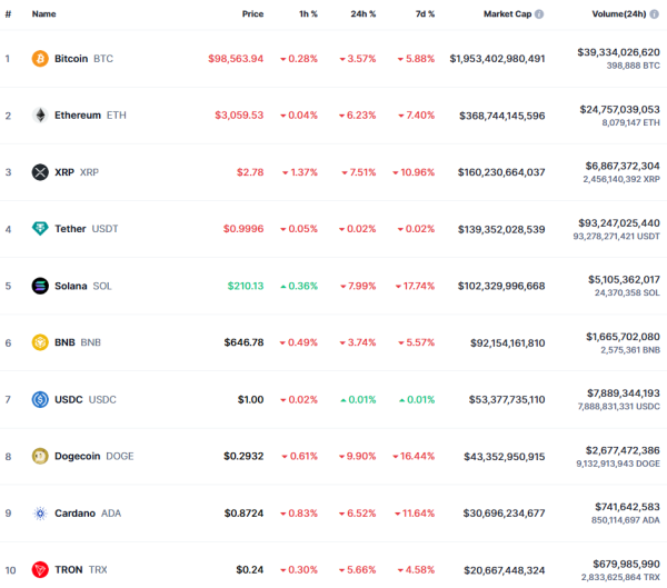 Биткоин упал ниже $100 тысяч на фоне введения Трампом пошлин на импорт
Биткоин упал ниже $100 тысяч на фоне введения Трампом пошлин на импорт