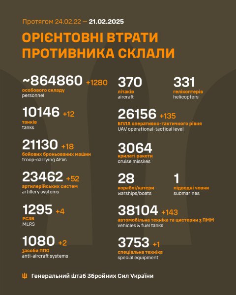Росіяни втратили за добу 1280 солдатів і близько 240 одиниць техніки, - Генштаб
Росіяни втратили за добу 1280 солдатів і близько 240 одиниць техніки, - Генштаб
