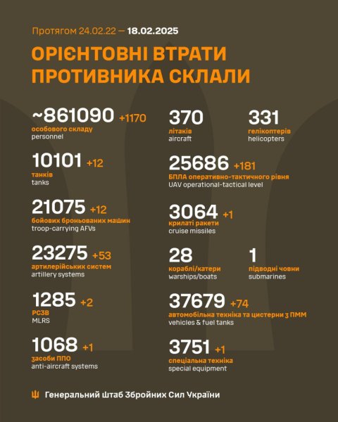 За добу Росія втратила на фронті 1170 окупантів і 53 артсистеми: нові дані Генштабу
За добу Росія втратила на фронті 1170 окупантів і 53 артсистеми: нові дані Генштабу