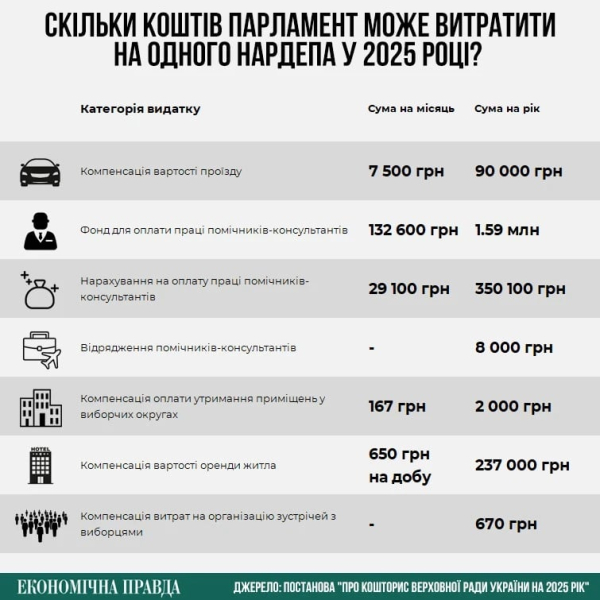Содержание одного депутата обходится бюджету в 2,28 миллиона в год — СМИ
Содержание одного депутата обходится бюджету в 2,28 миллиона в год — СМИ