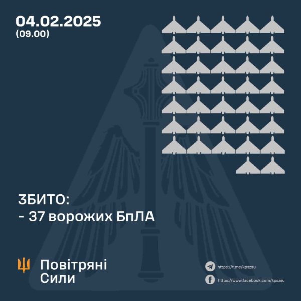 РФ запустила по території України 65 ударних дронів, ППО збила 37 із них
РФ запустила по території України 65 ударних дронів, ППО збила 37 із них