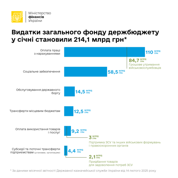 Видатки загального фонду держбюджету в січні становили 214,1 мільярда - Мінфін Видатки загального фонду держбюджету в січні становили 214,1 мільярда - Мінфін
