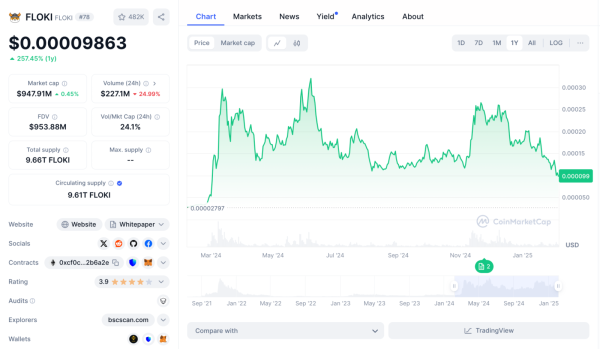 Недооценённый токен против FLOKI — Может ли эта низкокапитализированная жемчужина вырасти в x175
Недооценённый токен против FLOKI — Может ли эта низкокапитализированная жемчужина вырасти в x175