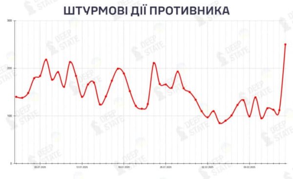 На фронте 15 февраля был самый тяжелый день в 2025 году – DeepState На фронте 15 февраля был самый тяжелый день в 2025 году – DeepState
