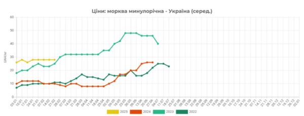 В Україні продовжують зростати ціни на моркву В Україні продовжують зростати ціни на моркву