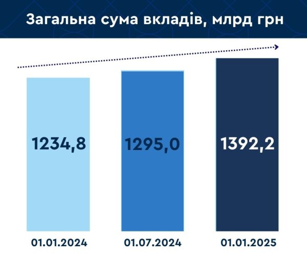 Вклади у банках торік зросли на ₴157,4 мільярда Вклади у банках торік зросли на ₴157,4 мільярда