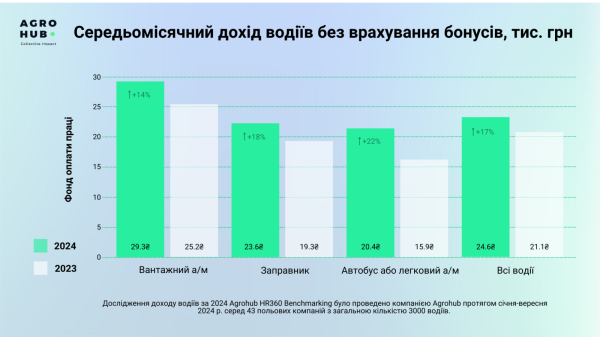 Зарплаты водителей в агроотрасли в 2024 году выросли на 17% — исследование
Зарплаты водителей в агроотрасли в 2024 году выросли на 17% — исследование