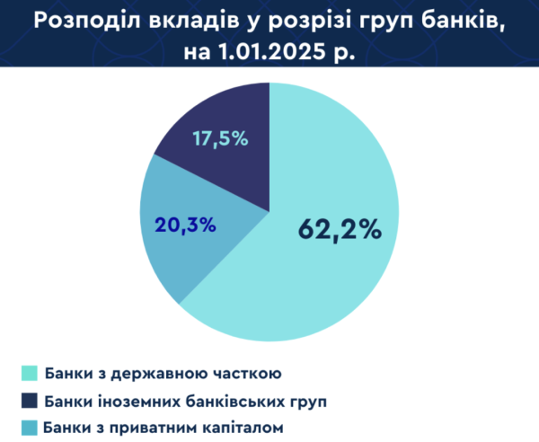 Вклади у банках торік зросли на ₴157,4 мільярда Вклади у банках торік зросли на ₴157,4 мільярда
