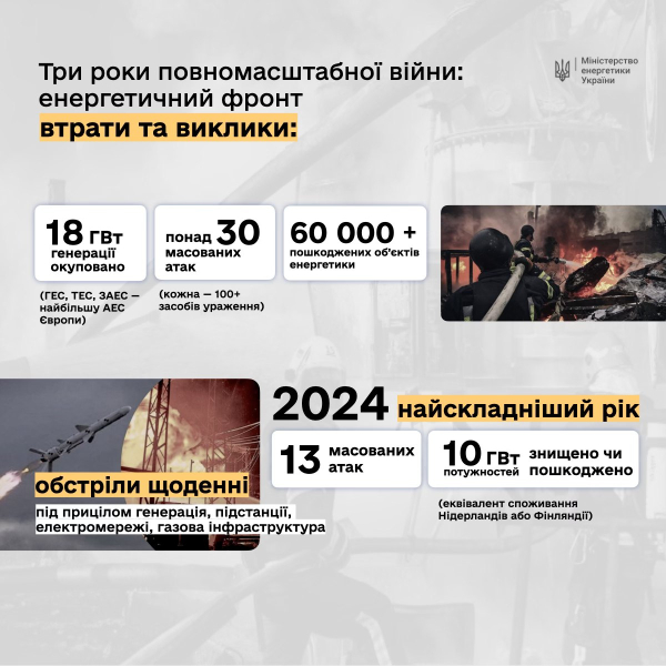 россия оккупировала 18 ГВт украинской генерации за время полномасштабной войны — Галущенко
россия оккупировала 18 ГВт украинской генерации за время полномасштабной войны — Галущенко
