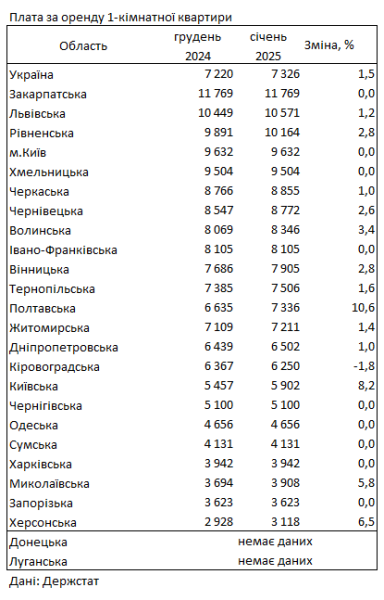 
Оренда квартир дорожчає: у яких областях України найдорожче житло 