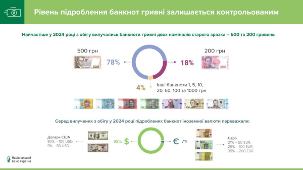В 2024 году в Украине стало больше фальшивых гривен. Какие банкноты подделывали чаще всего
                    