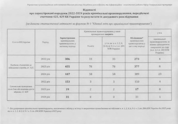 С 2022 года прокуратура учитывала более тысячи дел за халатность военных начальников С 2022 года прокуратура учитывала более тысячи дел за халатность военных начальников