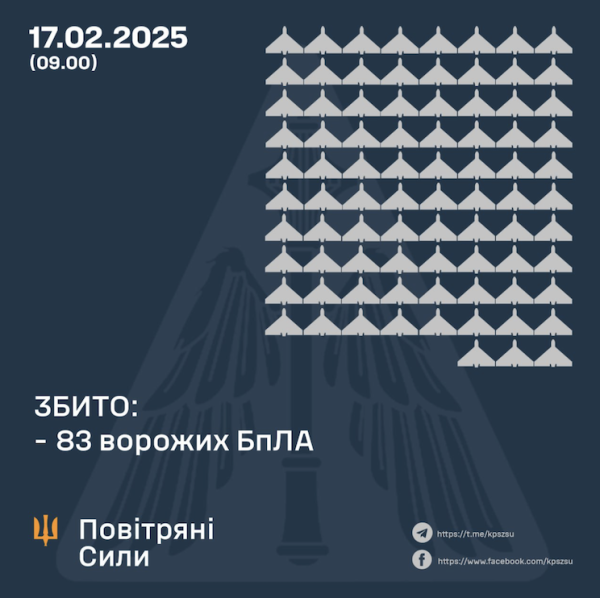Росія атакувала вночі 147 дронами. Захисники збили 83, ще понад 50 – знешкодили локаційно
Росія атакувала вночі 147 дронами. Захисники збили 83, ще понад 50 – знешкодили локаційно