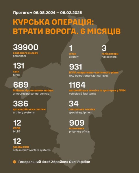 За пів року ворог втратив на Курщині близько 40 000 солдатів, з них понад 16 тисяч – це убиті
За пів року ворог втратив на Курщині близько 40 000 солдатів, з них понад 16 тисяч – це убиті