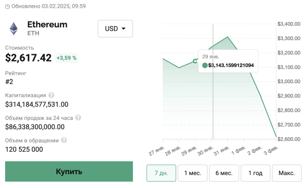 Торговая война Трампа обвалила криптовалютные рынки — биткоин упал на 6%
Торговая война Трампа обвалила криптовалютные рынки — биткоин упал на 6%