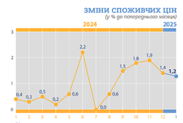 У січні рівень інфляції в Україні становив 1,2% - Держстат У січні рівень інфляції в Україні становив 1,2% - Держстат