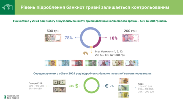У Нацбанку назвали банкноти, які підробляють найчастіше У Нацбанку назвали банкноти, які підробляють найчастіше