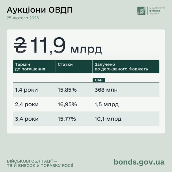 Мінфін розмістив ОВДП ще на ₴11,9 мільярда Мінфін розмістив ОВДП ще на ₴11,9 мільярда