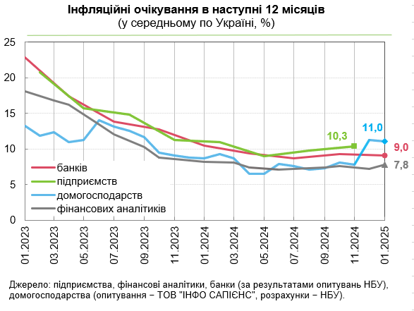 Як зростуть ціни в Україні: фінансові аналітики оновили прогноз на рік
Як зростуть ціни в Україні: фінансові аналітики оновили прогноз на рік