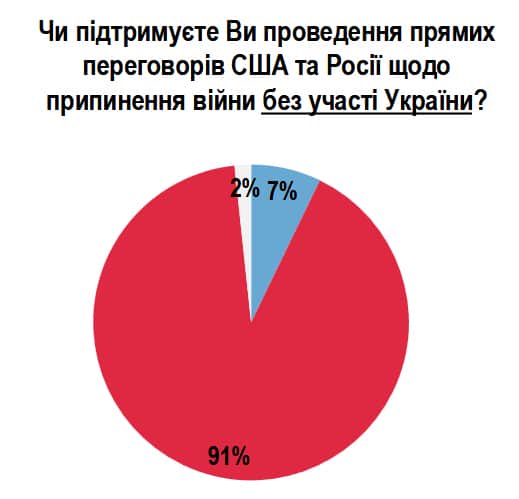 91% украинцев против мирных переговоров без участия Киева – опрос 91% украинцев против мирных переговоров без участия Киева – опрос